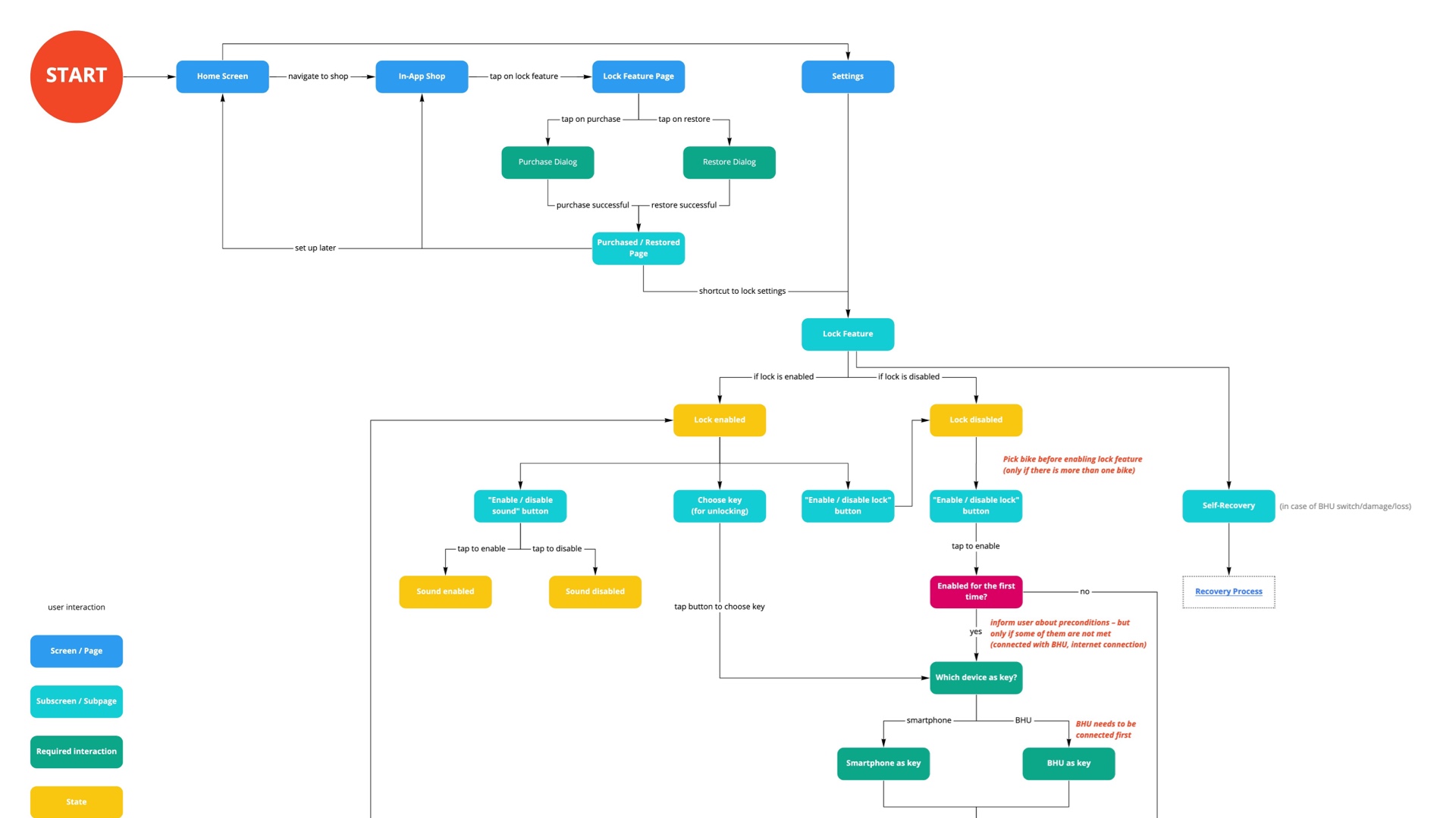 Bosch eBike User Flow